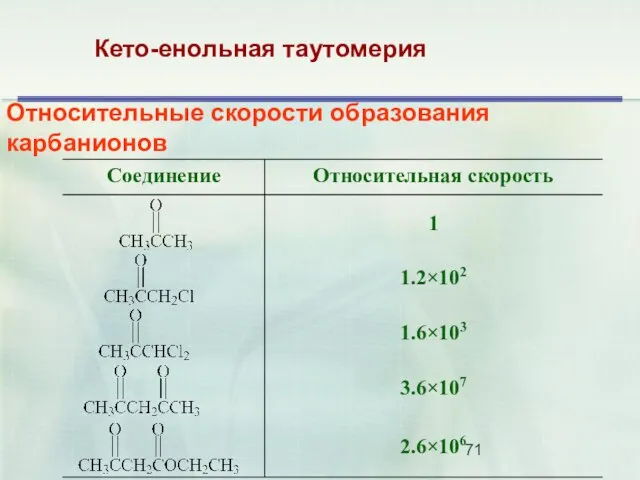 Кето-енольная таутомерия Относительные скорости образования карбанионов