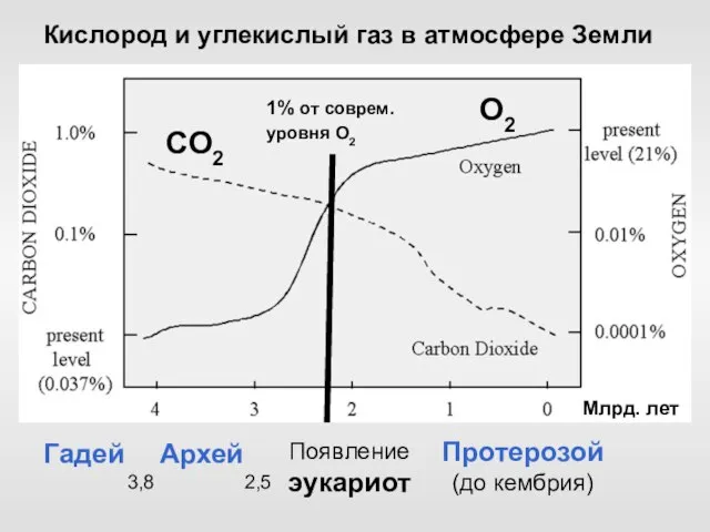 Кислород и углекислый газ в атмосфере Земли Млрд. лет О2 СО2 Появление