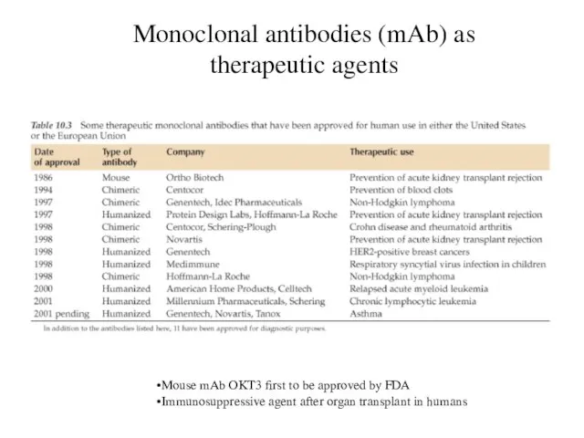 Monoclonal antibodies (mAb) as therapeutic agents Mouse mAb OKT3 first to be