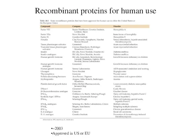 Recombinant proteins for human use ~2003 Approved in US or EU