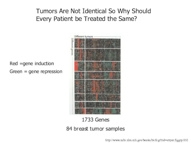 1733 Genes 84 breast tumor samples http://www.ncbi.nlm.nih.gov/books/bv.fcgi?rid=stryer.figgrp.832 Red =gene induction Green =