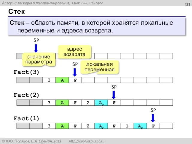 Стек Стек – область памяти, в которой хранятся локальные переменные и адреса