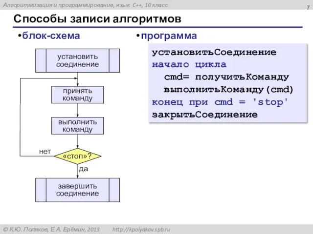 Способы записи алгоритмов блок-схема установитьСоединение начало цикла cmd= получитьКоманду выполнитьКоманду(cmd) конец при