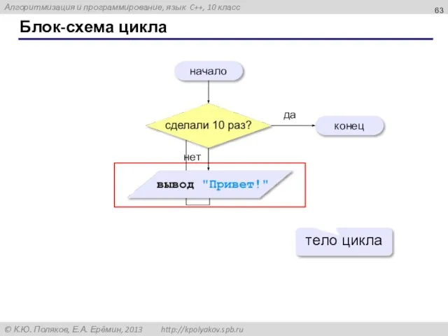 Блок-схема цикла начало конец да нет тело цикла