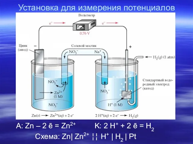 Установка для измерения потенциалов A: Zn – 2 ē = Zn2+ K: