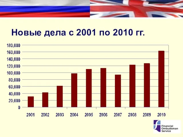 Новые дела с 2001 по 2010 гг.