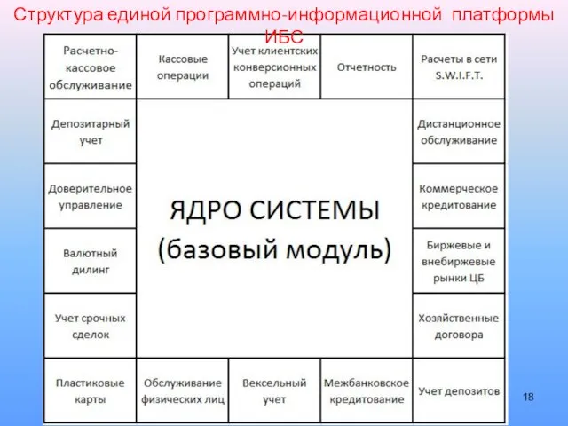 Структура единой программно-информационной платформы ИБС