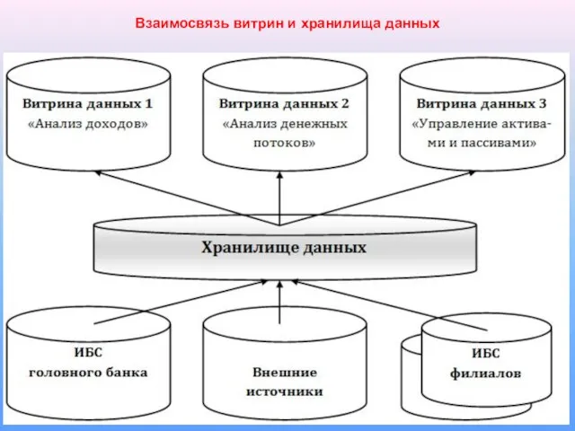 Взаимосвязь витрин и хранилища данных