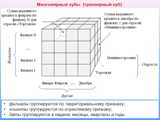 Многомерные кубы (трехмерный куб) филиалы группируются по территориальному признаку; клиенты группируются по