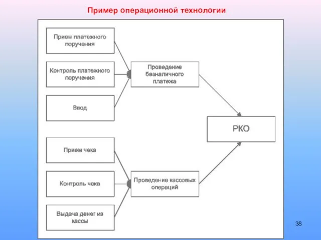 Пример операционной технологии