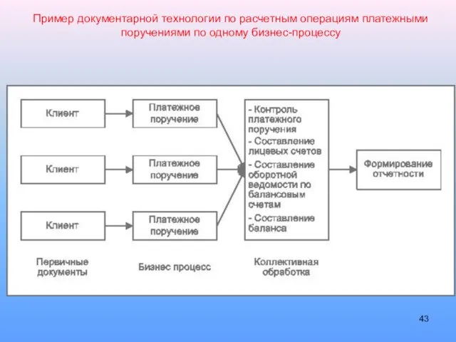 Пример документарной технологии по расчетным операциям платежными поручениями по одному бизнес-процессу