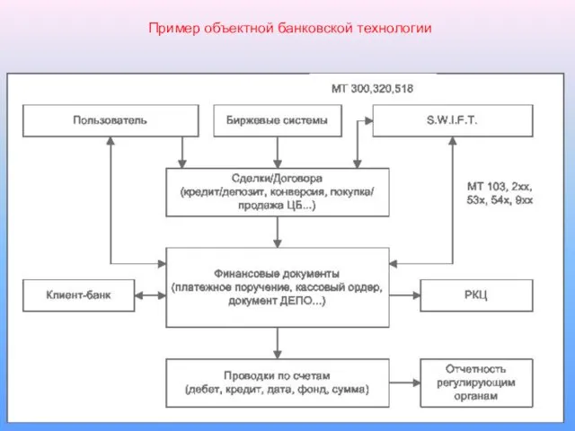 Пример объектной банковской технологии