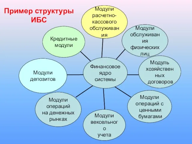 Пример структуры ИБС