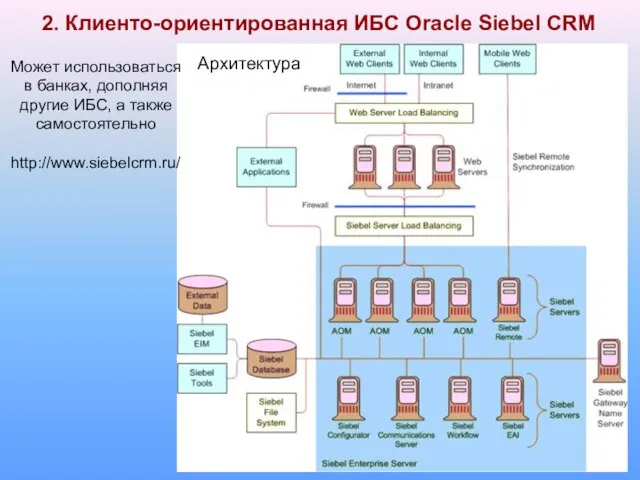 2. Клиенто-ориентированная ИБС Oracle Siebel CRM Архитектура Может использоваться в банках, дополняя