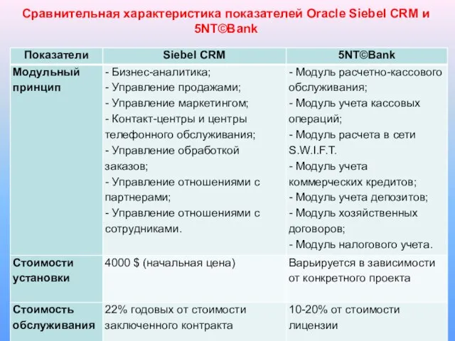 Сравнительная характеристика показателей Oracle Siebel CRM и 5NT©Bank