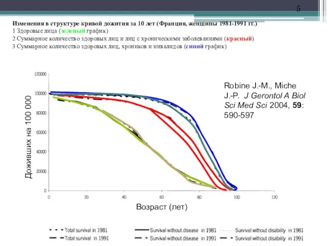 Возраст (лет) Доживших на 100 000 Изменения в структуре кривой дожития за