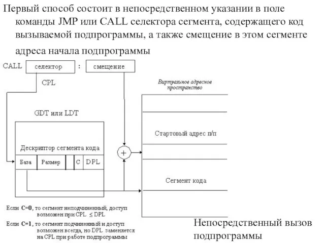 Первый способ состоит в непосредственном указании в поле команды JMP или CALL