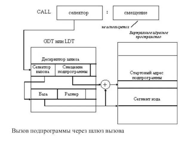 Вызов подпрограммы через шлюз вызова