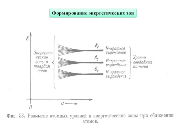 Формирование энергетических зон