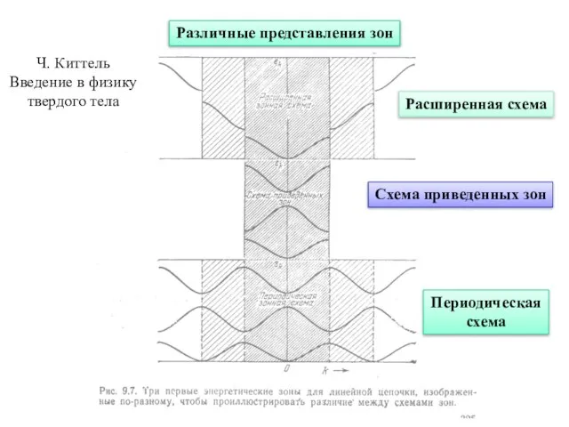 Различные представления зон Периодическая схема Схема приведенных зон Расширенная схема Ч. Киттель