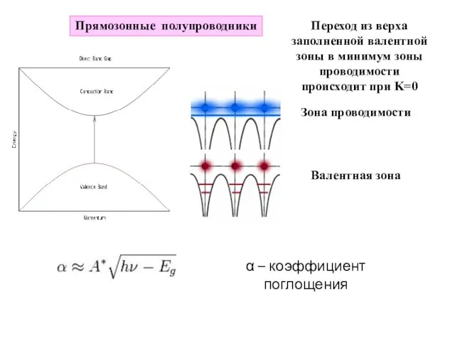 Прямозонные полупроводники Переход из верха заполненной валентной зоны в минимум зоны проводимости