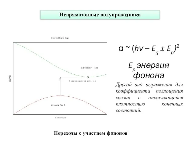 Непрямозонные полупроводники α ~ (hν – Eg ± Ep)2 Ep энергия фонона