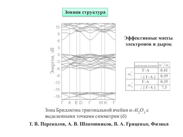 Зона Бриллюэна тригональной ячейки α-Al2O3 с выделенными точками симметрии (б) Т. В.