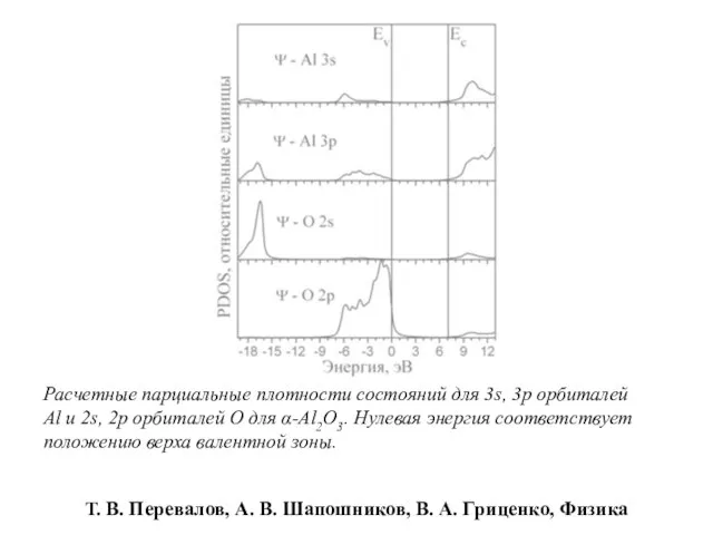 Расчетные парциальные плотности состояний для 3s, 3p орбиталей Al и 2s, 2p