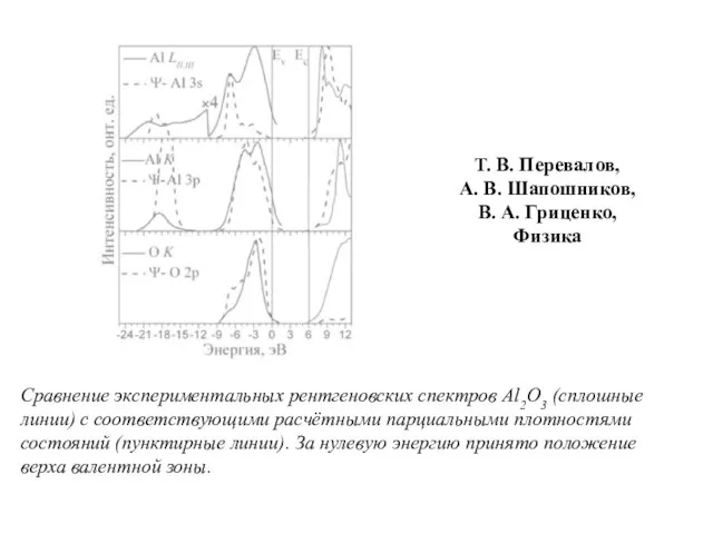 Сравнение экспериментальных рентгеновских спектров Al2O3 (сплошные линии) с соответствующими расчётными парциальными плотностями