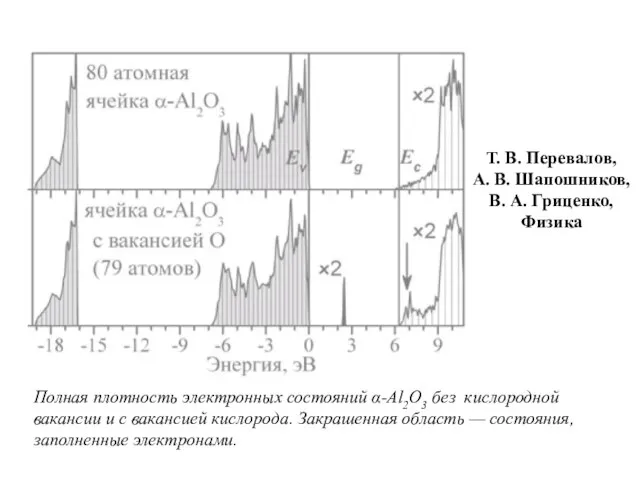 Полная плотность электронных состояний α-Al2O3 без кислородной вакансии и с вакансией кислорода.