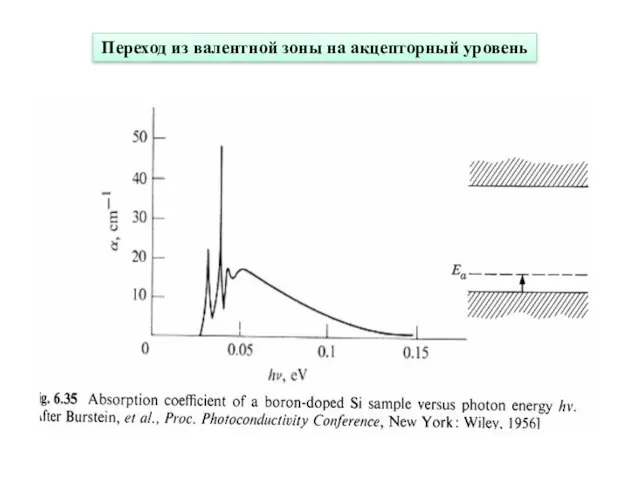 Переход из валентной зоны на акцепторный уровень