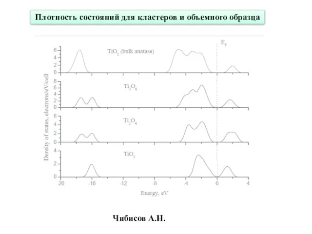 Плотность состояний для кластеров и объемного образца Чибисов А.Н.