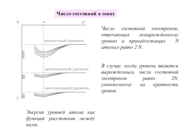 Энергия уровней атома как функция расстояния между ними. Число состояний электронов, отвечающих