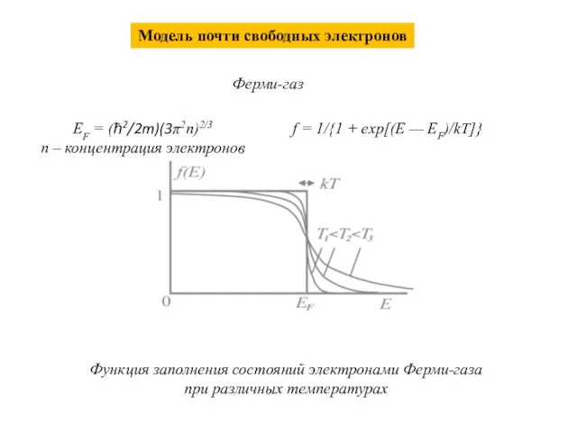 Модель почти свободных электронов Функция заполнения состояний электронами Ферми-газа при различных температурах