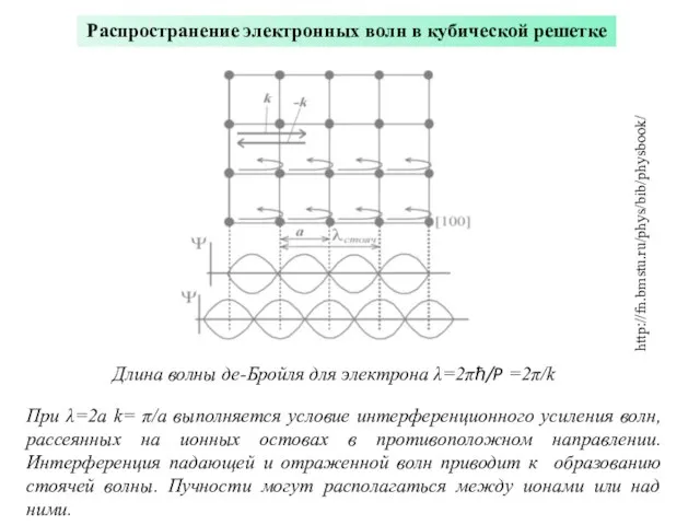 Распространение электронных волн в кубической решетке Длина волны де-Бройля для электрона λ=2πħ/P