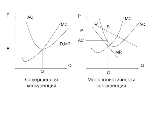 Совершенная конкуренция Монополистическая конкуренция