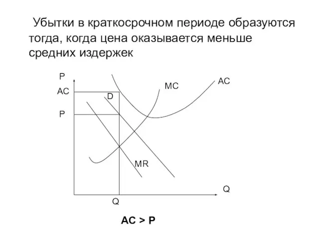 Убытки в краткосрочном периоде образуются тогда, когда цена оказывается меньше средних издержек AC > P