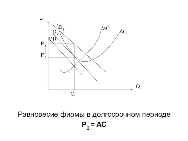 Равновесие фирмы в долгосрочном периоде Р2 = АС P1