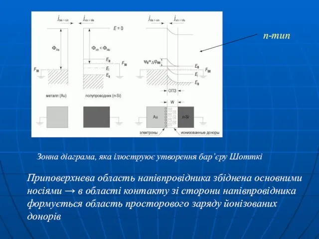 Зонна діаграма, яка ілюструює утворення бар’єру Шотткі Приповерхнева область напівпровідника збіднена основними