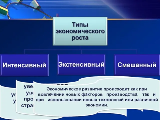 увеличение ВВП за счёт качественного улучшения факторов производства и повышения их эффективности