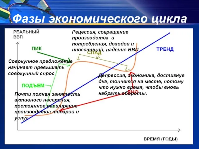 Фазы экономического цикла Почти полная занятость активного населения, постоянное расширение производства товаров