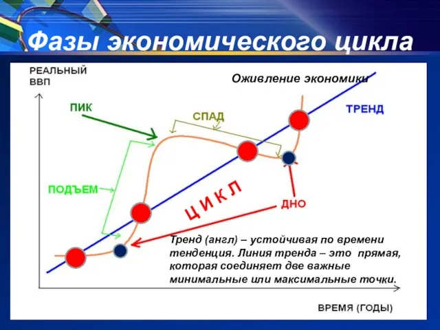 Фазы экономического цикла Тренд (англ) – устойчивая по времени тенденция. Линия тренда