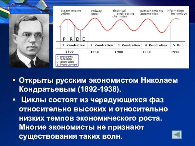 Открыты русским экономистом Николаем Кондратьевым (1892-1938). Циклы состоят из чередующихся фаз относительно