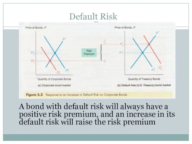 Default Risk A bond with default risk will always have a positive