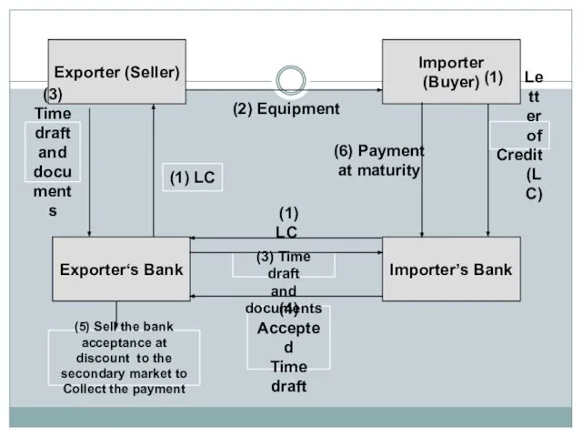 Exporter (Seller) Exporter‘s Bank Importer’s Bank Importer (Buyer) (2) Equipment (6) Payment