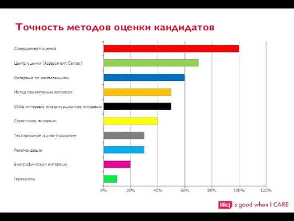 Точность методов оценки кандидатов