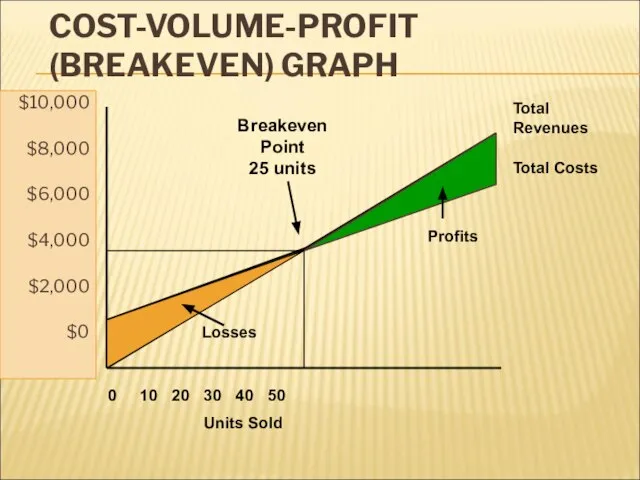 COST-VOLUME-PROFIT (BREAKEVEN) GRAPH $10,000 $8,000 $6,000 $4,000 $2,000 $0 0 10 20