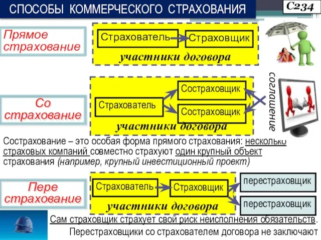 участники договора участники договора Прямое страхование Со страхование С234 СПОСОБЫ КОММЕРЧЕСКОГО СТРАХОВАНИЯ