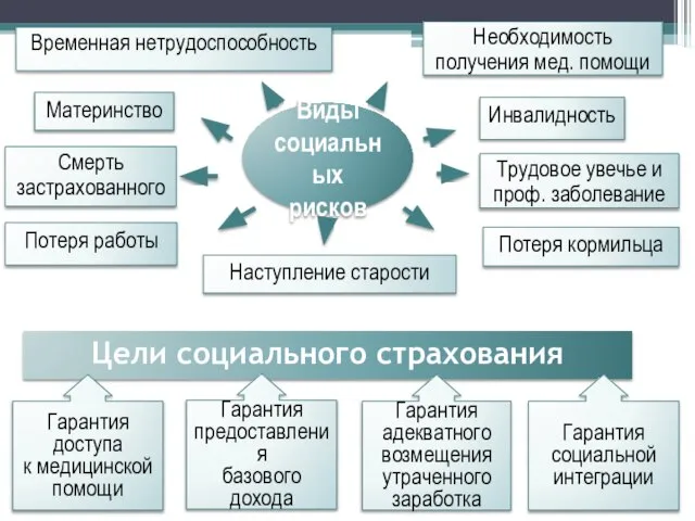 Материнство Трудовое увечье и проф. заболевание Временная нетрудоспособность Потеря кормильца Инвалидность Наступление