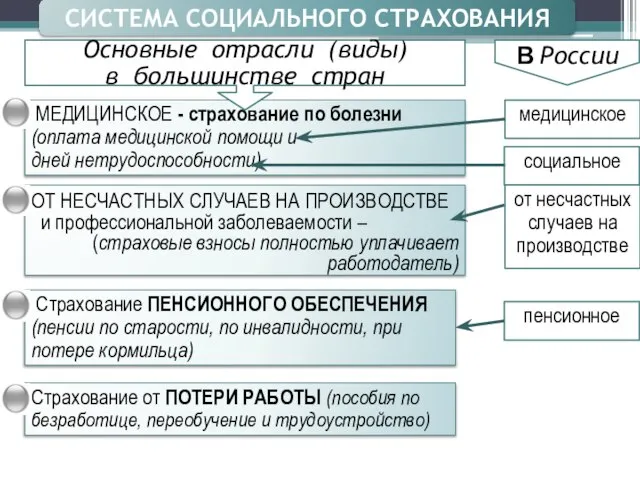 МЕДИЦИНСКОЕ - страхование по болезни (оплата медицинской помощи и дней нетрудоспособности) ОТ